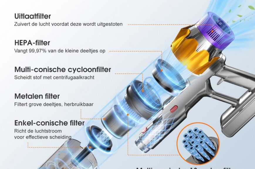 Infografiek van een 7-laags hoogefficiënt filtersysteem dat 99,99% van de verontreinigingen verwijdert. De afbeelding toont verschillende filtertypes, zoals HEPA- en cycloonfilters, met uitleg over hun functies en voordelen.