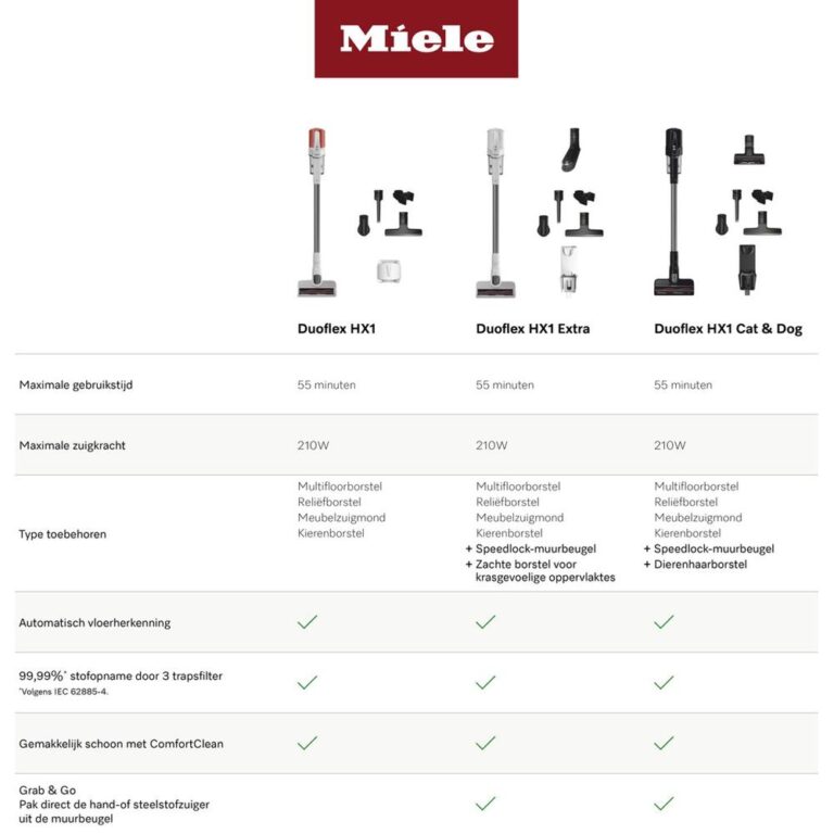 Vergelijkingstabel van drie Miele stofzuigers: Duoflex HX1, Duoflex HX1 Extra en Duoflex HX1 Cat & Dog. De tabel toont maximale gebruikstijd, zuigkracht en beschikbare accessoires voor elk model.