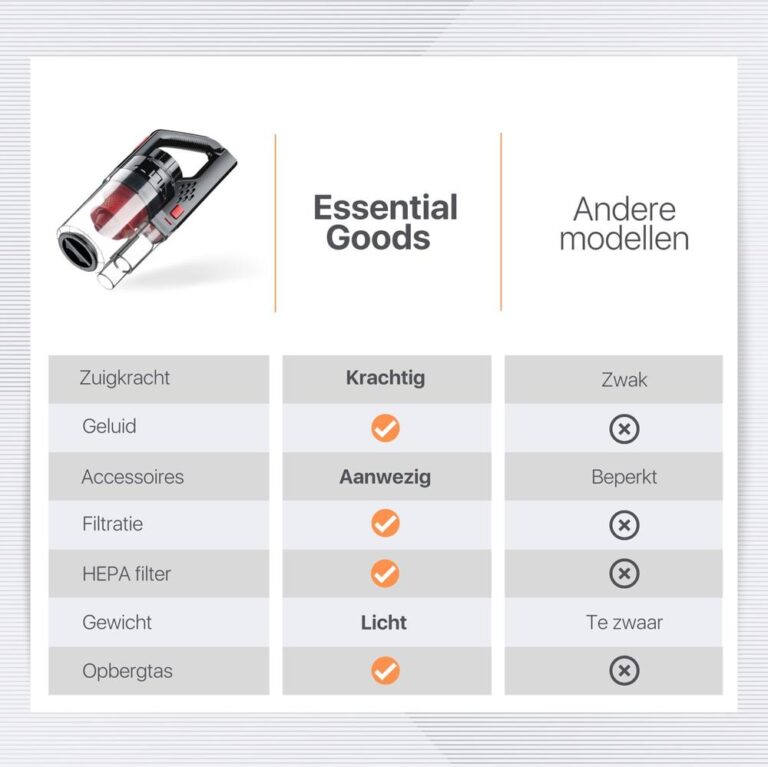 Afbeelding van een stofzuiger met een transparante stofcontainer, vergezeld van een tabel die de eigenschappen van het model "Essential Goods" vergelijkt met andere modellen. De tabel bevat criteria zoals zuigkracht, geluid, accessoires, filtratie, gewicht, en opbergtas, met markeringen voor sterke en zwakke punten.