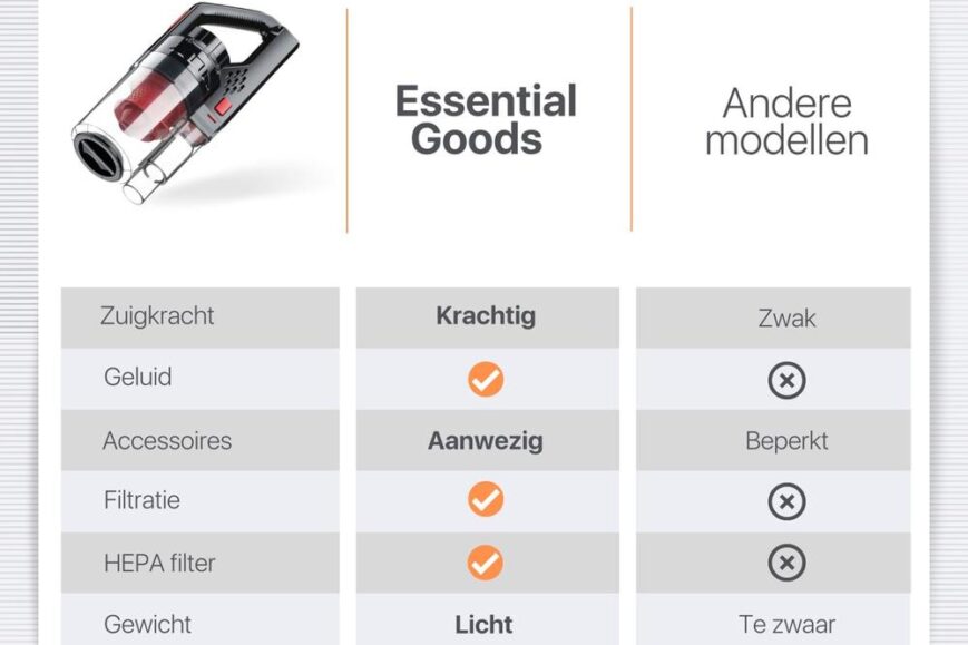 Afbeelding van een stofzuiger met een transparante stofcontainer, vergezeld van een tabel die de eigenschappen van het model "Essential Goods" vergelijkt met andere modellen. De tabel bevat criteria zoals zuigkracht, geluid, accessoires, filtratie, gewicht, en opbergtas, met markeringen voor sterke en zwakke punten.