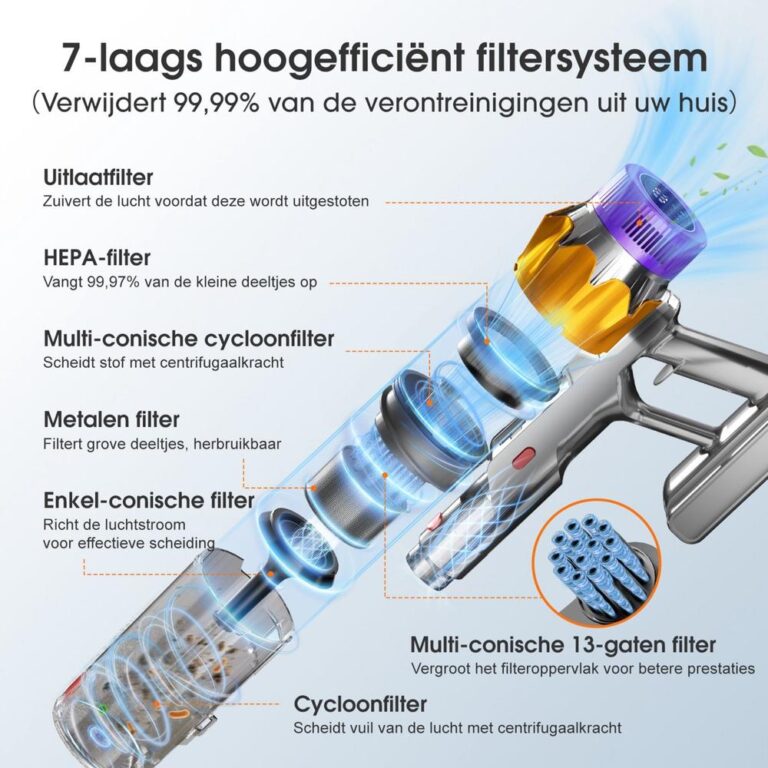 Afbeelding van een 7-laags hoogwaardig filtersysteem, dat 99,99% van de verontreinigingen uit de lucht filtert. De diagram toont verschillende filtrelementen zoals een HEPA-filter, cycloonfilters en een metalen filter, naast hun functie en werking.